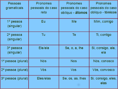 Os pronomes que (pronome relativo) e lhe (pessoal oblíquo), em